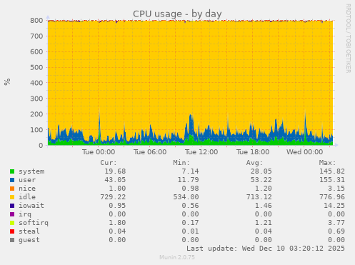 CPU usage