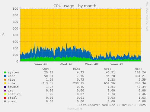 CPU usage