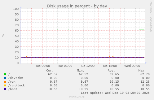 Disk usage in percent