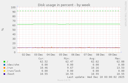 Disk usage in percent