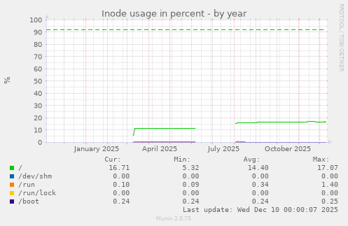 Inode usage in percent