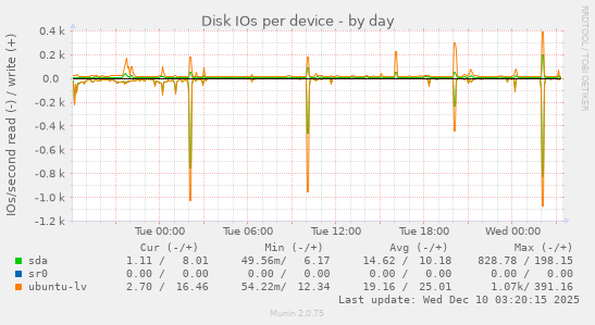 Disk IOs per device