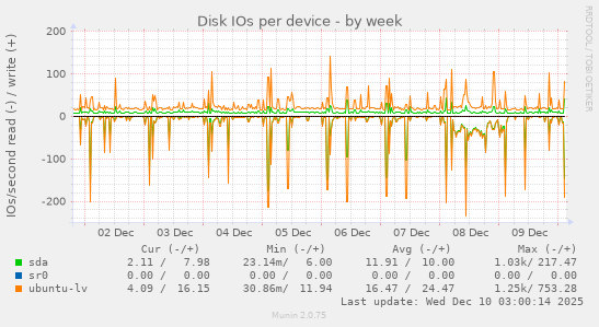 Disk IOs per device