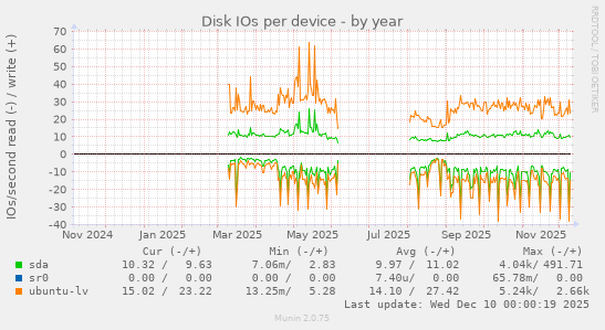 Disk IOs per device