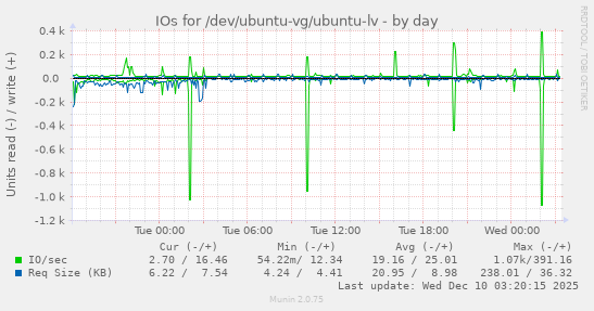 IOs for /dev/ubuntu-vg/ubuntu-lv