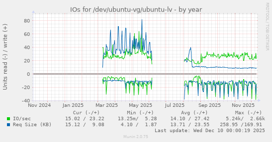 IOs for /dev/ubuntu-vg/ubuntu-lv