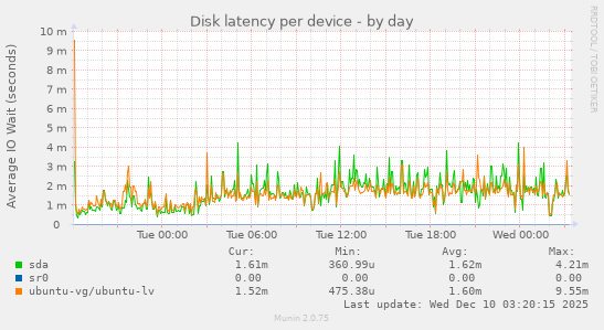Disk latency per device