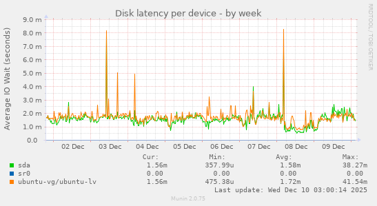 Disk latency per device