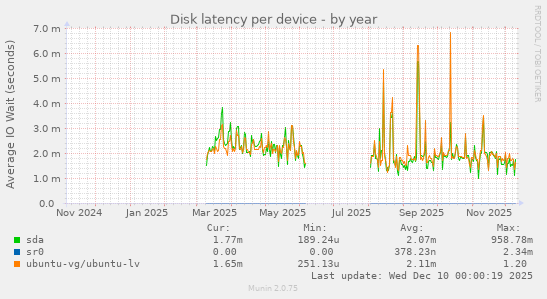 Disk latency per device