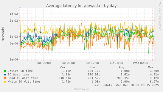 Average latency for /dev/sda