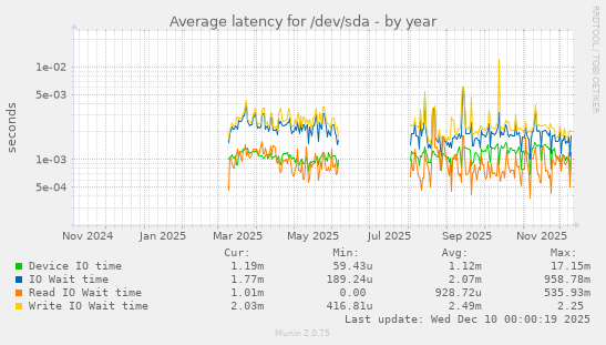 Average latency for /dev/sda