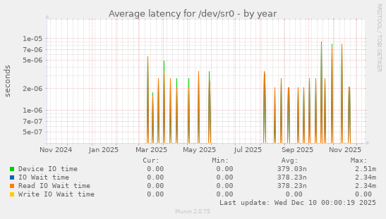 Average latency for /dev/sr0