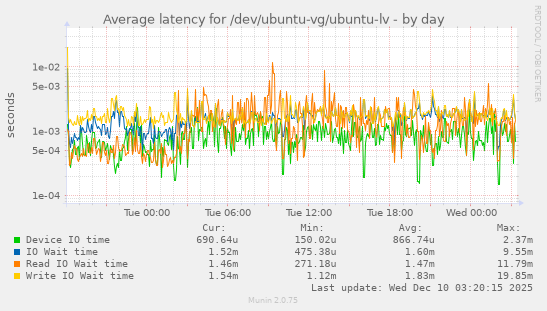 Average latency for /dev/ubuntu-vg/ubuntu-lv