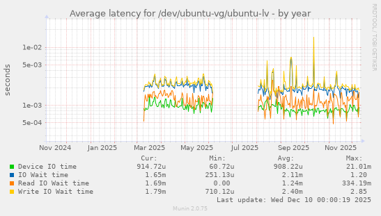 Average latency for /dev/ubuntu-vg/ubuntu-lv