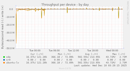 Throughput per device