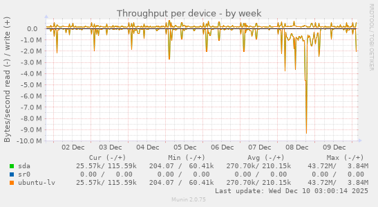 Throughput per device