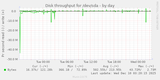 Disk throughput for /dev/sda