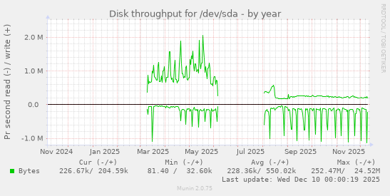 Disk throughput for /dev/sda