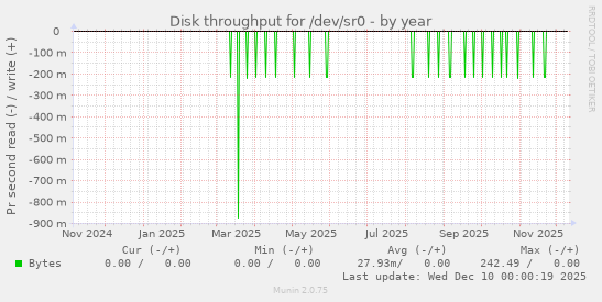 Disk throughput for /dev/sr0