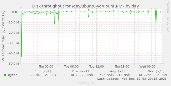 Disk throughput for /dev/ubuntu-vg/ubuntu-lv