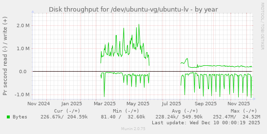 Disk throughput for /dev/ubuntu-vg/ubuntu-lv