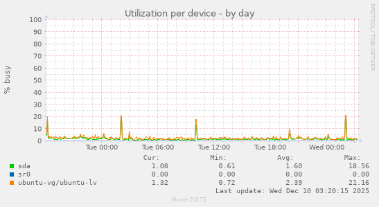 Utilization per device