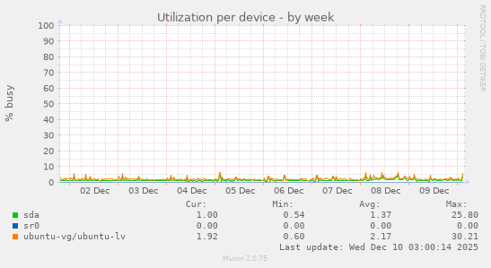 Utilization per device