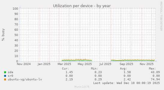 Utilization per device
