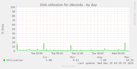 Disk utilization for /dev/sda