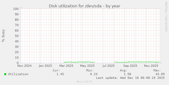 Disk utilization for /dev/sda