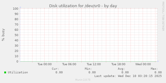 Disk utilization for /dev/sr0
