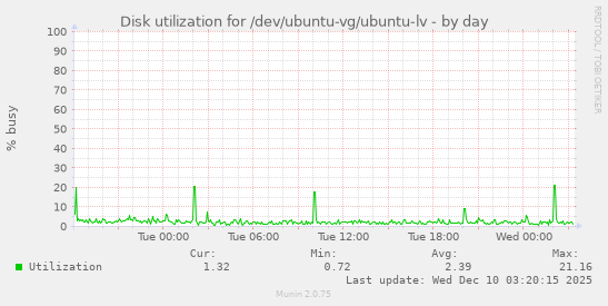 Disk utilization for /dev/ubuntu-vg/ubuntu-lv