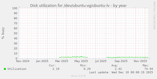 Disk utilization for /dev/ubuntu-vg/ubuntu-lv