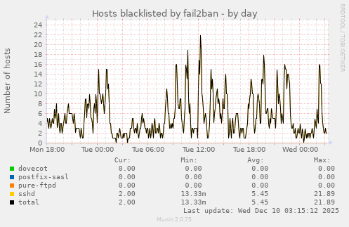 Hosts blacklisted by fail2ban