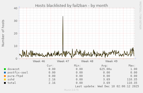 Hosts blacklisted by fail2ban