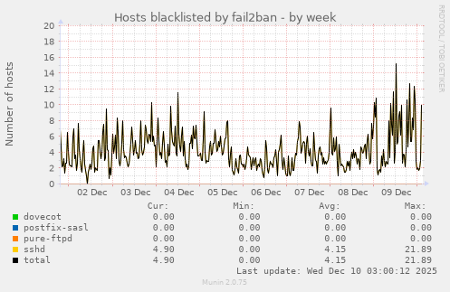 Hosts blacklisted by fail2ban