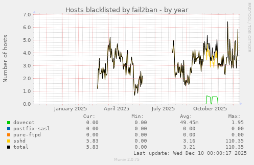 Hosts blacklisted by fail2ban