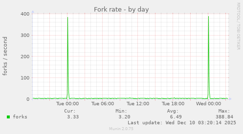 Fork rate