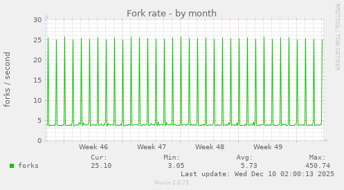 Fork rate