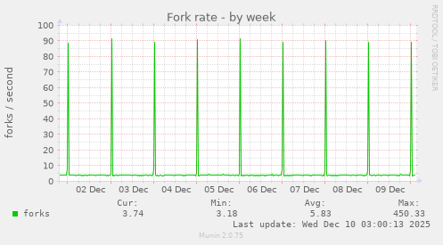 Fork rate