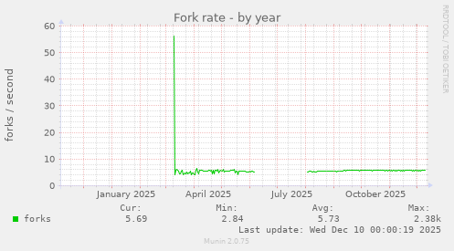 Fork rate