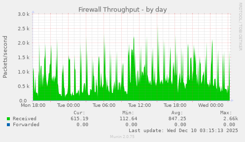 Firewall Throughput