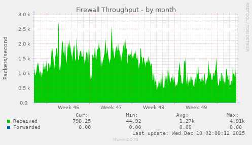 Firewall Throughput