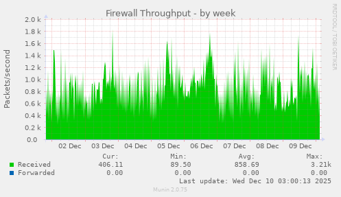 Firewall Throughput