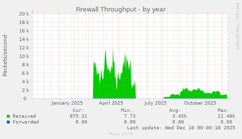 Firewall Throughput