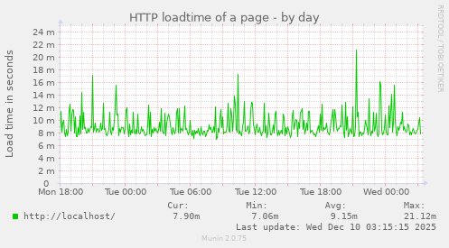 HTTP loadtime of a page