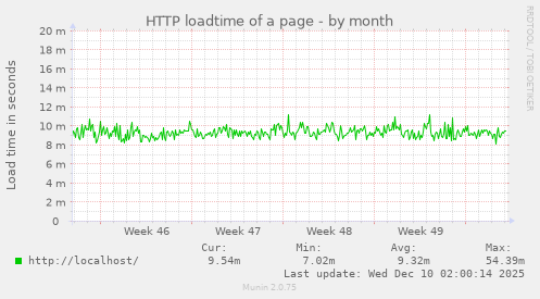 HTTP loadtime of a page