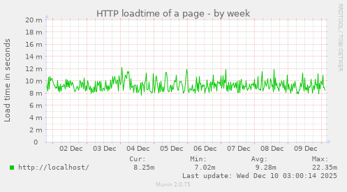 HTTP loadtime of a page