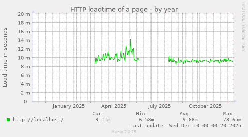 HTTP loadtime of a page