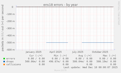 ens18 errors